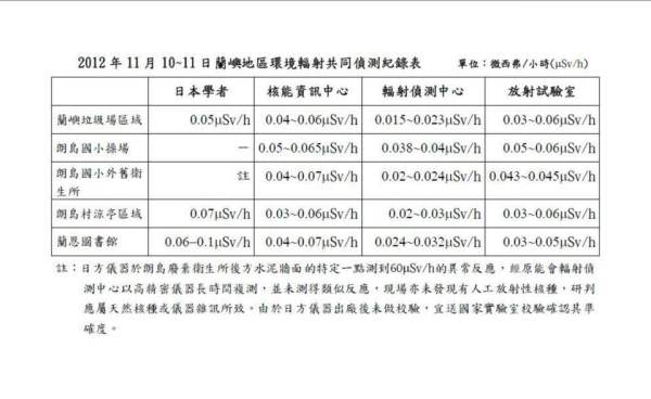 台日三方共同測量蘭嶼環境輻射 僅一處有偵測差異 原因尚待釐清